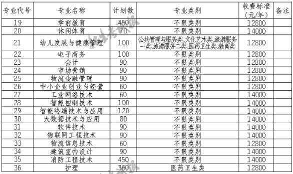 2021年德阳科贸职业学院单招专业有哪些？