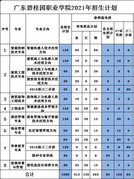 2021年广东碧桂园职业学院春季高考招生专业有哪些？（依学考、3+证书等）