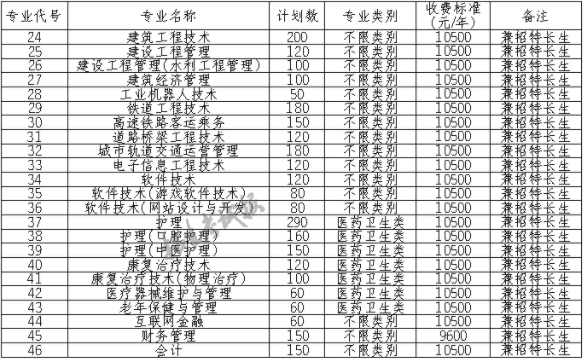 2021年江阳城建职业学院单招专业有哪些？