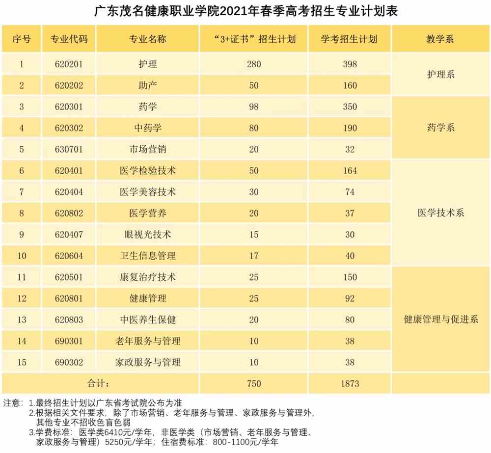 2021年广东茂名健康职业学院春季高考招生专业有哪些？（依学考、3+证书等）