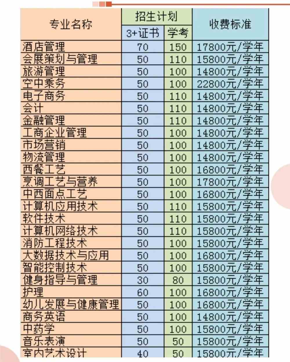 2021年广东酒店管理职业技术学院春季招生专业有哪些？（依学考、3+证书等）