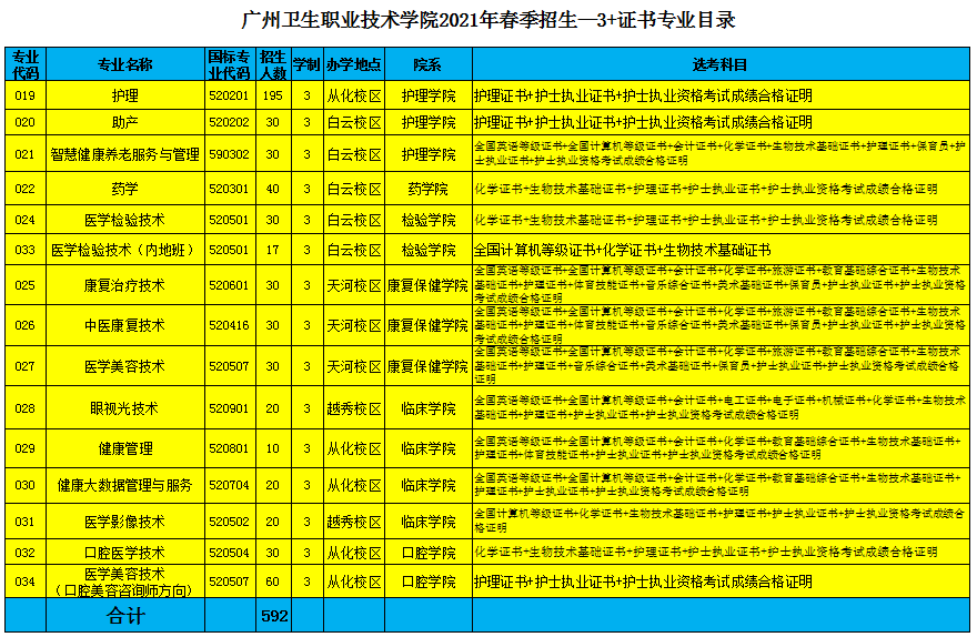 2021年广州卫生职业技术学院春季高考招生专业有哪些？（依学考、3+证书等）