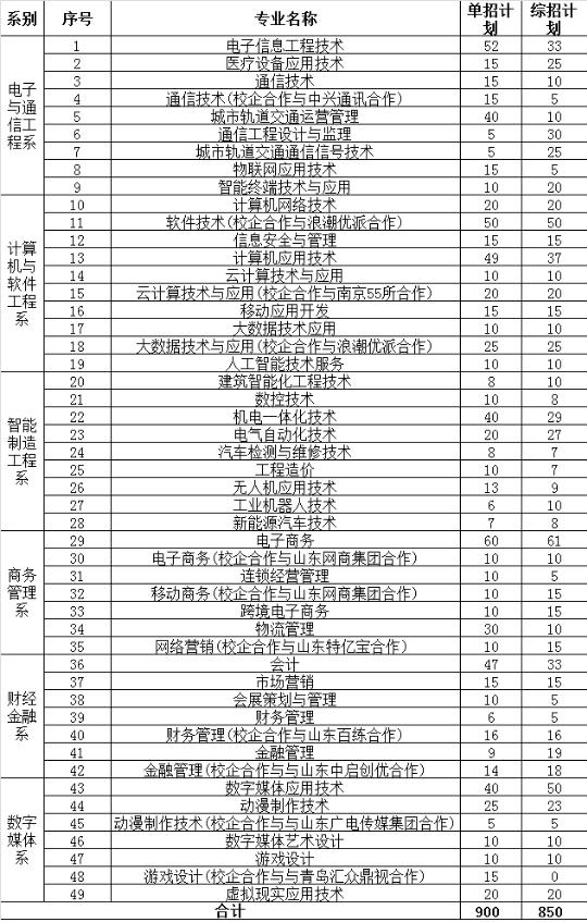 2021年山东电子职业技术学院单招和综合评价招生专业有哪些？