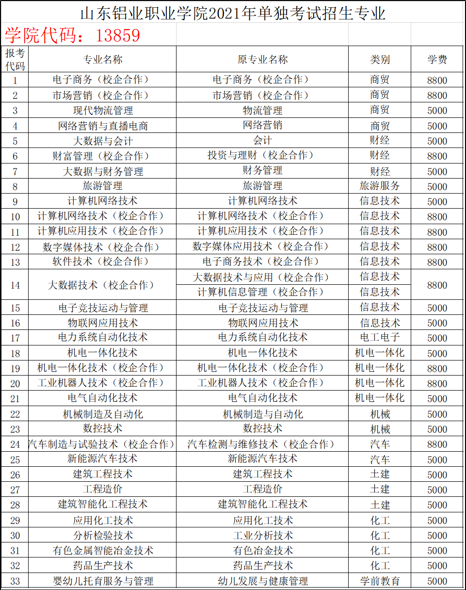 2021年山东铝业职业学院单招和综合评价专业有哪些？