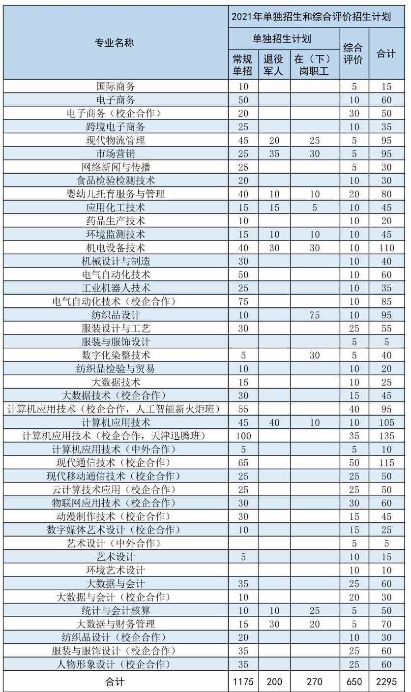 2021年山东轻工职业学院单招和综合评价招生专业有哪些？