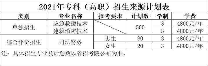 2021年山东司法警官职业学院单招和综合评价招生专业有哪些？