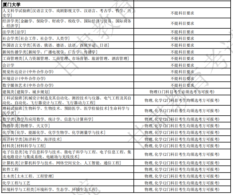 厦门大学2024年各省招生专业选考科目要求