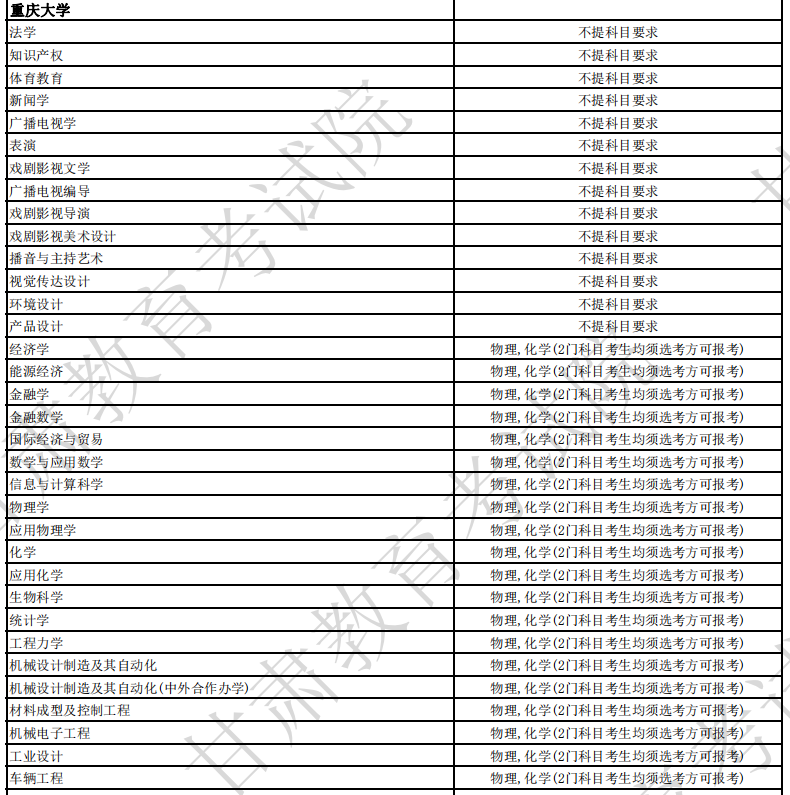 重庆大学2024年各省招生专业选考科目要求
