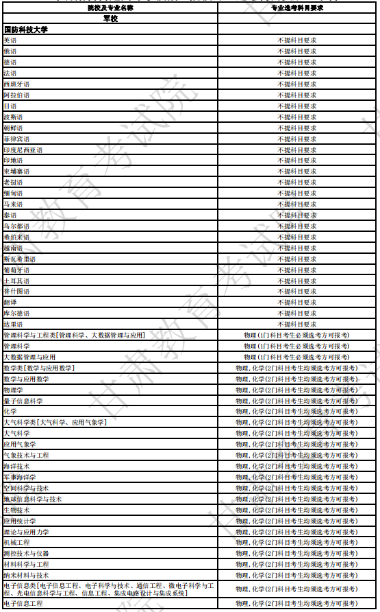 国防科技大学2024年拟在甘肃招生专业选考科目要求