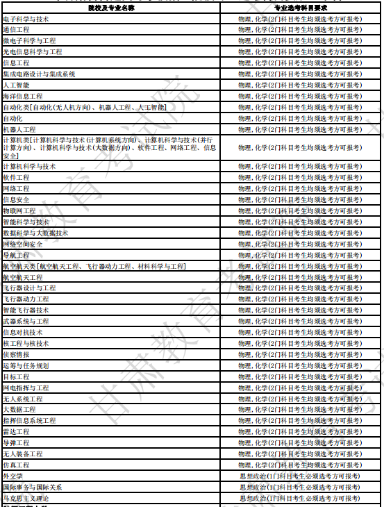 国防科技大学2024年拟在甘肃招生专业选考科目要求