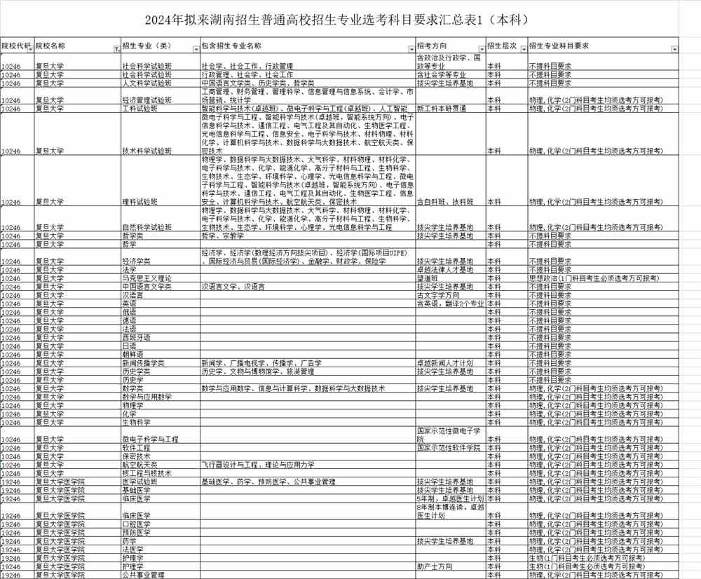 复旦大学2024年各省招生专业选考科目要求