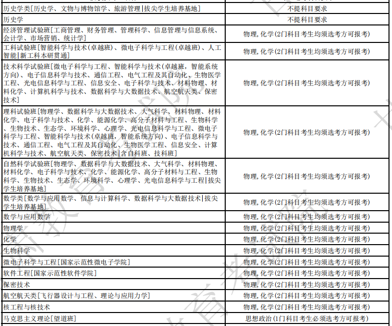 复旦大学2024年各省招生专业选考科目要求