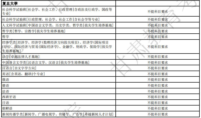 复旦大学2024年各省招生专业选考科目要求