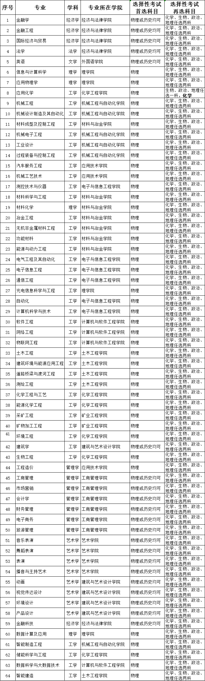 辽宁科技大学2022年-2024年选考科目方案