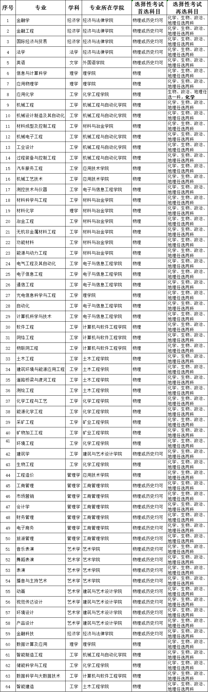 辽宁科技大学排名图片