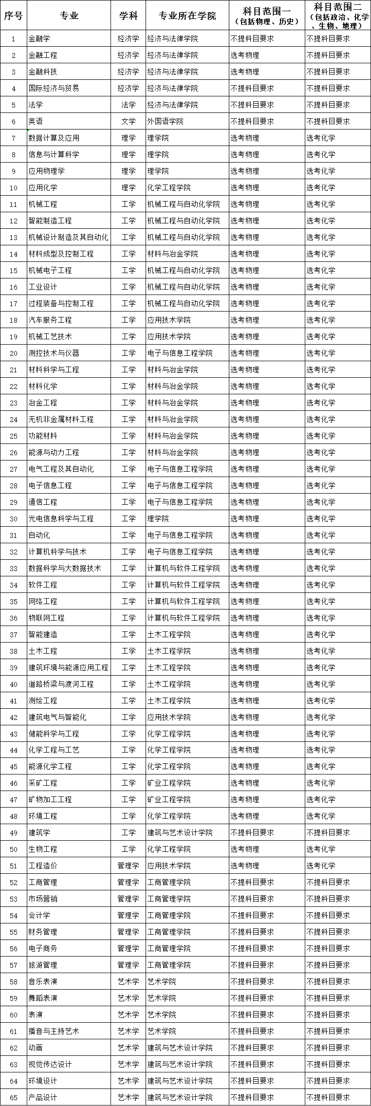 辽宁科技大学2022年-2024年选考科目方案