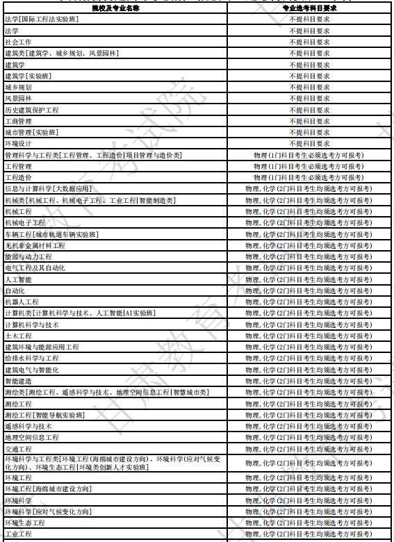 北京建筑大学2024年拟招生专业选考科目要求