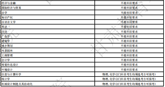 北方工业大学2024年拟在甘肃招生专业选考科目要求