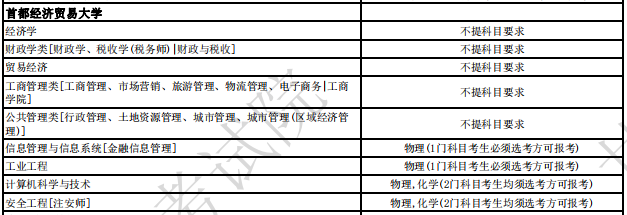 首都经济贸易大学2024年拟招生专业选考科目要求