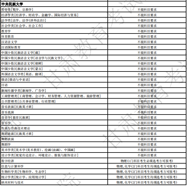 中央民族大学2024年拟招生专业选考科目要求