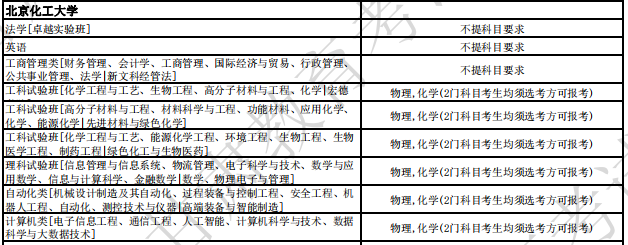 北京化工大学2024年拟招生专业选考科目要求