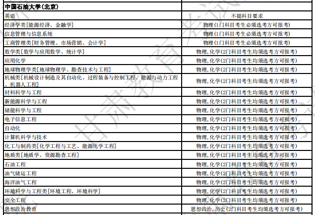 中国石油大学（北京）2024年拟招生专业选考科目要求