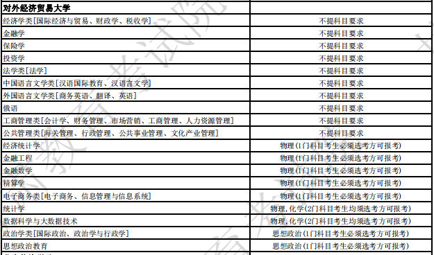 对外经济贸易大学2024年拟招生专业选考科目要求