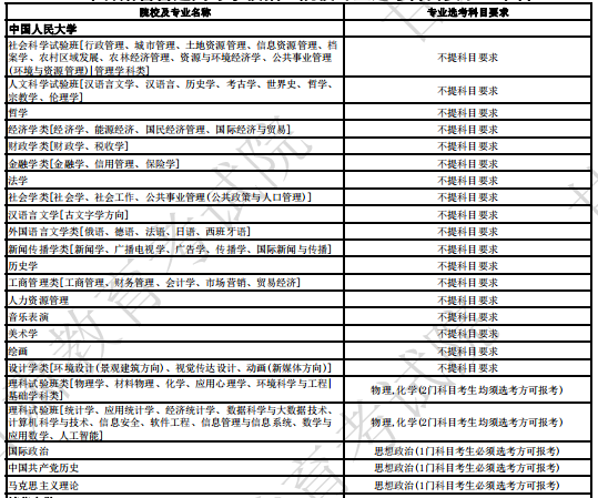 中国人民大学2024年拟在甘肃招生专业选考科目要求