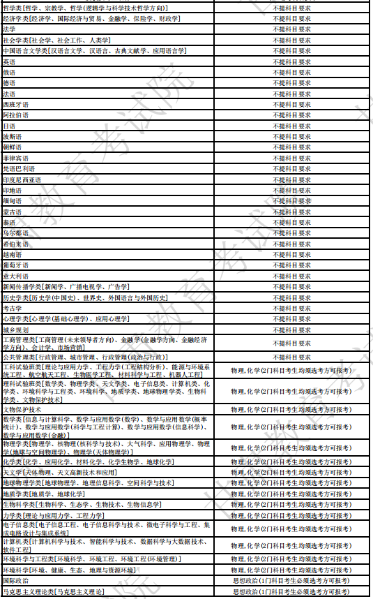 北京大学2024年拟招生专业选考科目要求