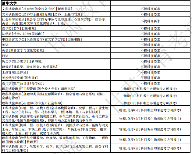 清华大学2024年拟招生专业选考科目要求