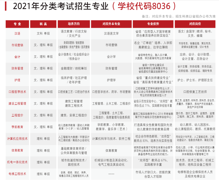 2021年西安培华学院高职分类考试招生专业有哪些？