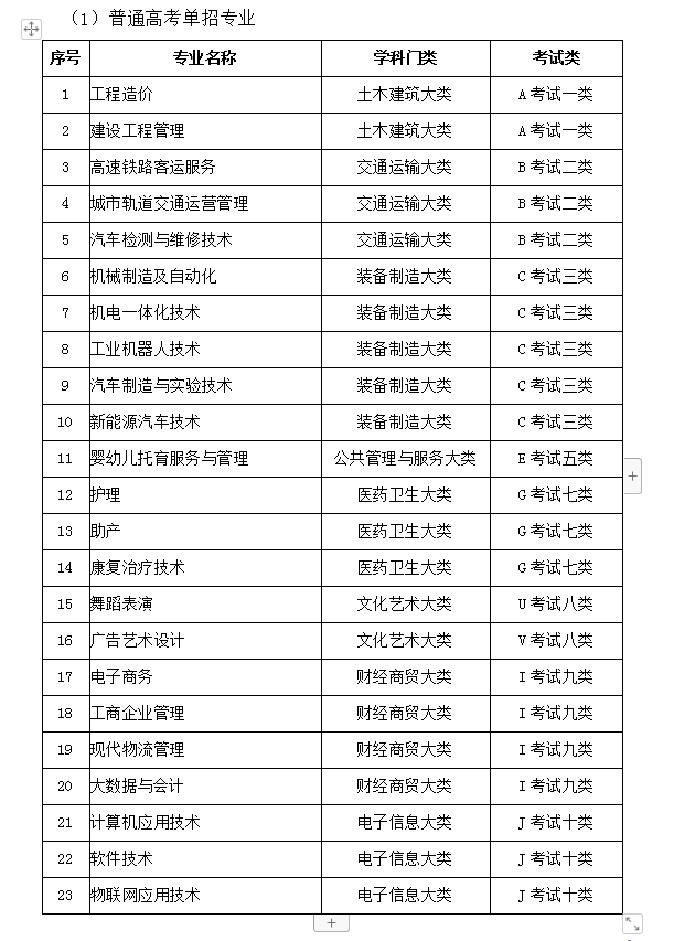 2021年河北科技学院单招专业有哪些？