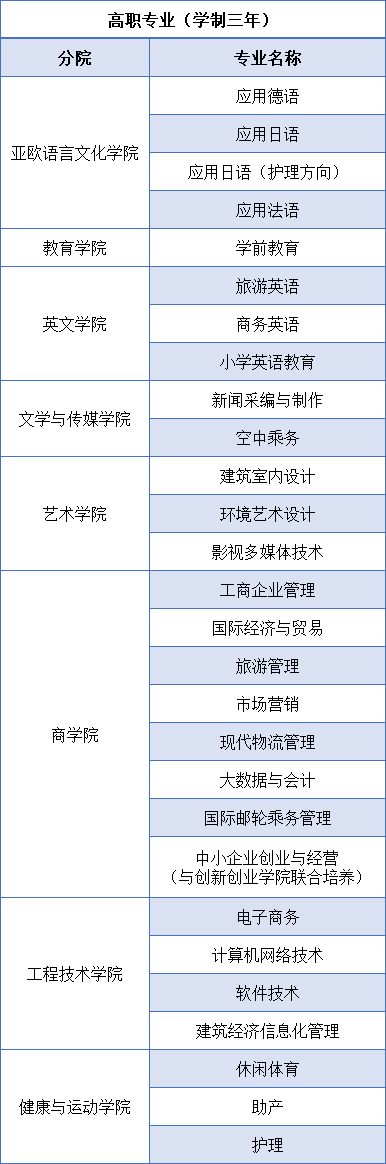 2021年西安翻译学院综合评价招生专业有哪些？