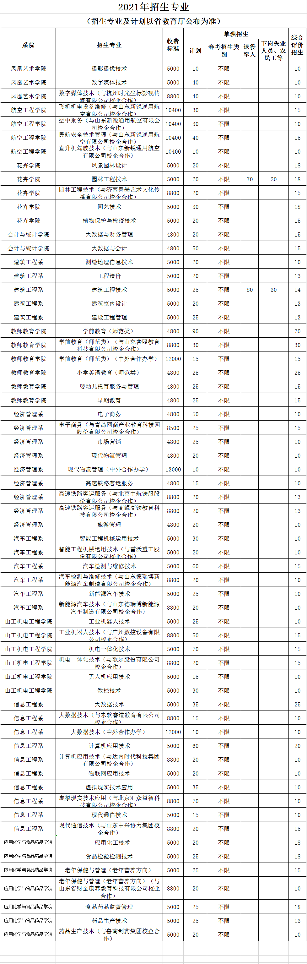 2021年潍坊工程职业学院单招和综合评价招生专业有哪些？