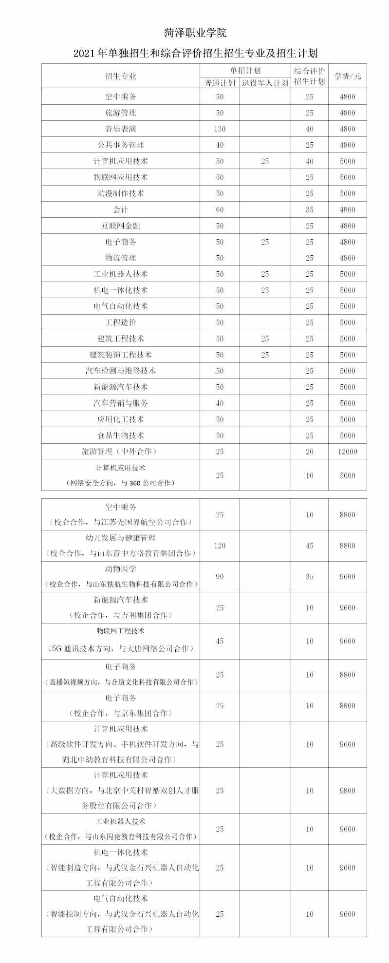 2021年菏泽职业学院单招和综合评价招生专业有哪些？
