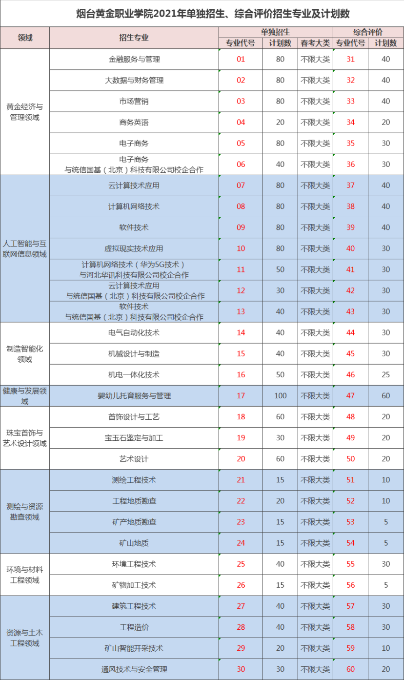 2021年烟台黄金职业学院单招和综合评价招生专业有哪些？