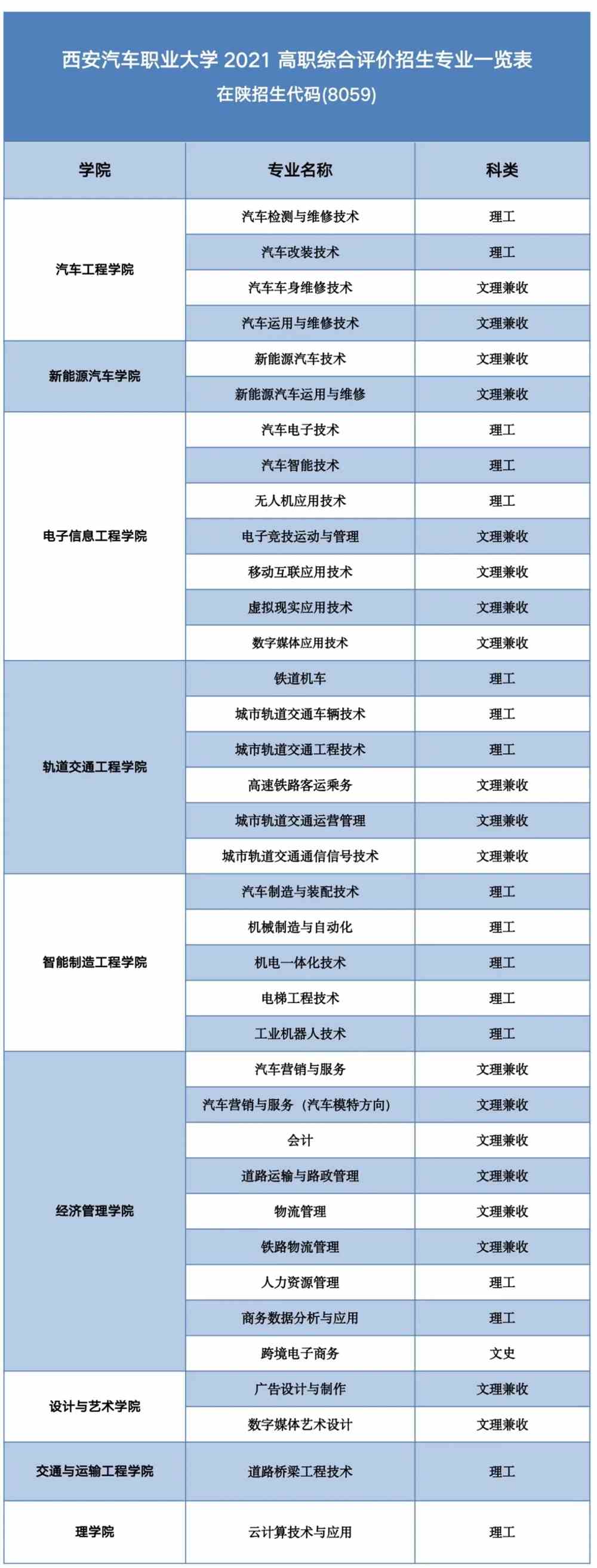 2021年西安汽车职业大学高职分类考试招生专业有哪些？