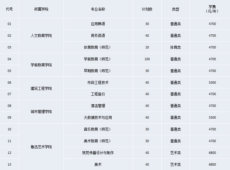2021年盐城幼儿师范高等专科学校提前招生专业有哪些？