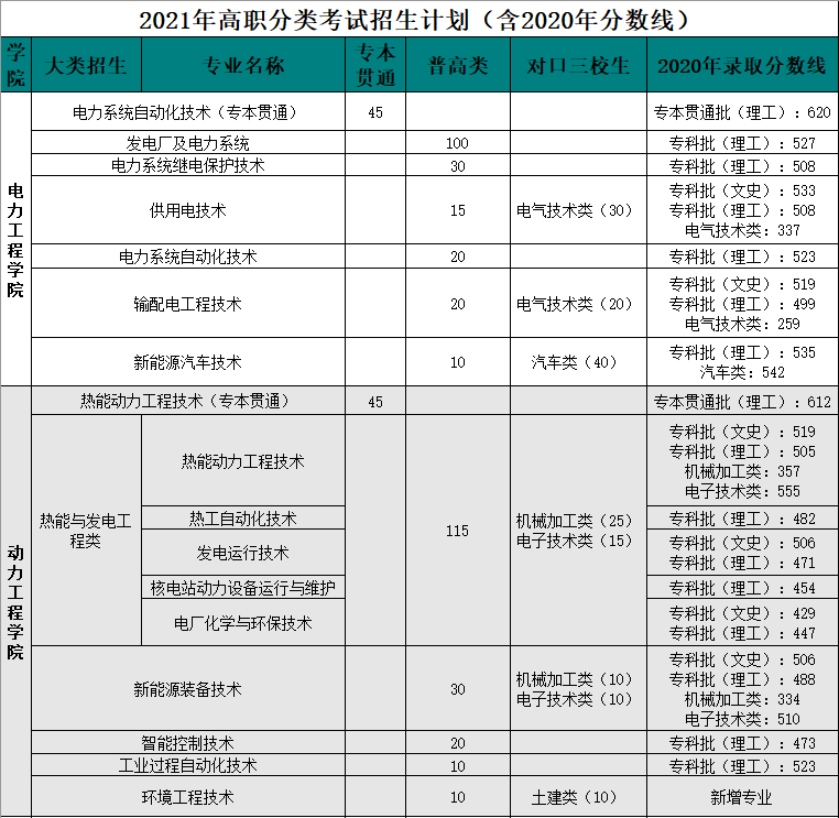 2021年重庆电力高等专科学校分类考试招生专业有哪些？