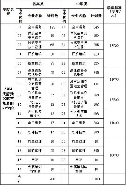 2021年天府新区航空旅游职业学院单招专业有哪些？
