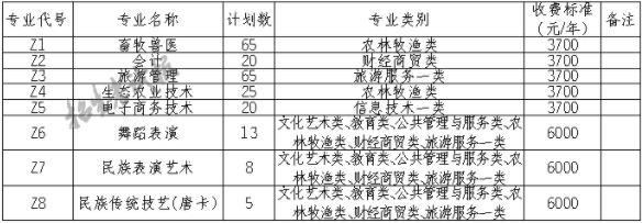 2021年阿坝职业学院单招专业有哪些？