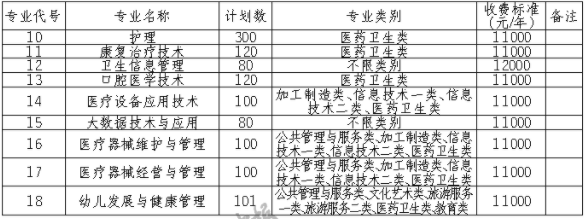 2021年资阳口腔职业学院单招专业有哪些？