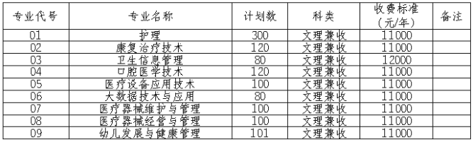 2021年资阳口腔职业学院单招专业有哪些？