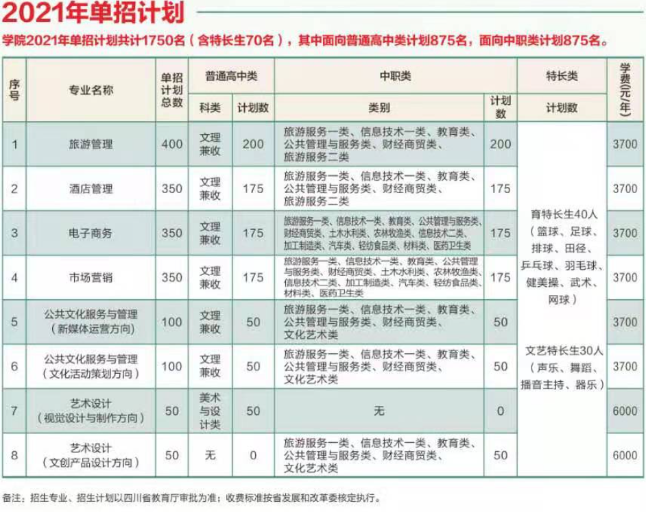 2021年南充文化旅游职业学院单招专业有哪些？