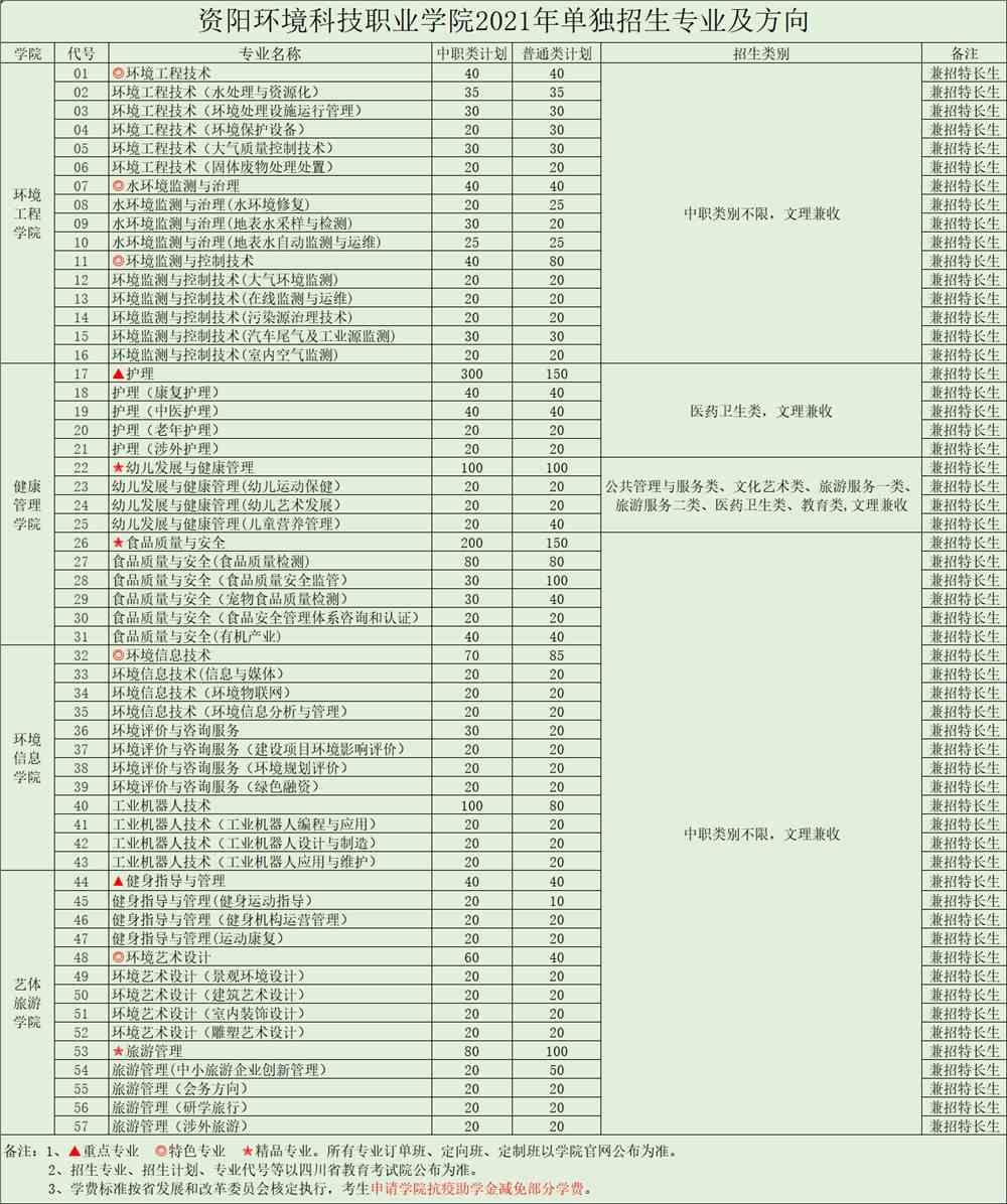 2021年资阳环境科技职业学院单招专业有哪些？