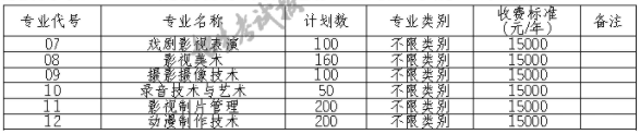 2021年南充电影工业职业学院单招专业有哪些？