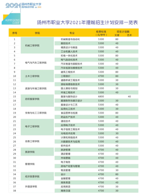 2021年扬州市职业大学提前招生专业有哪些？
