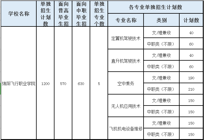 2021年绵阳飞行职业学院单招专业有哪些？