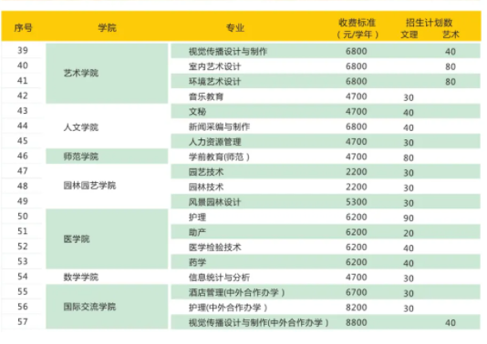 2021年扬州市职业大学提前招生专业有哪些？