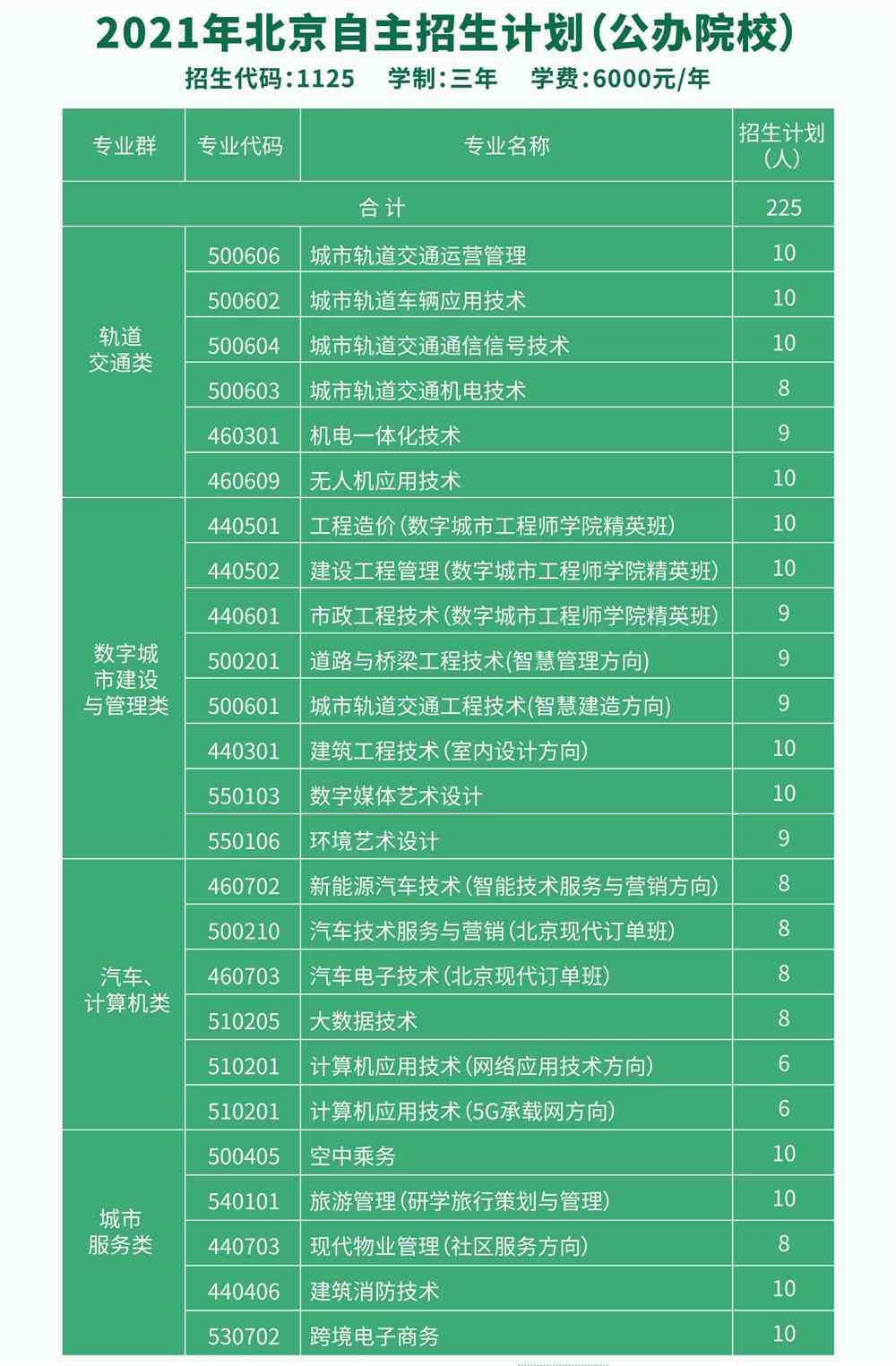 2021年北京交通职业技术学院自主招生专业有哪些？